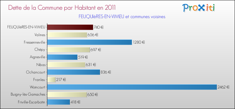 Dette par habitant de la commune en 2011 pour FEUQUIèRES-EN-VIMEU et les communes proches Comparaison de la dette par habitant de la commune en 2011 pour FEUQUIèRES-EN-VIMEU et les communes voisines