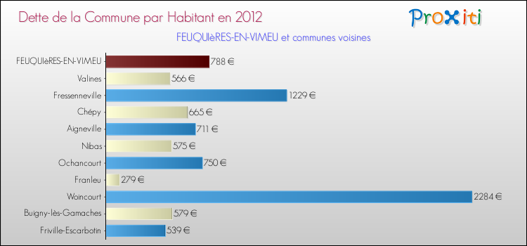 Dette par habitant de la commune en 2012 pour FEUQUIèRES-EN-VIMEU et les communes proches Comparaison de la dette par habitant de la commune en 2012 pour FEUQUIèRES-EN-VIMEU et les communes voisines