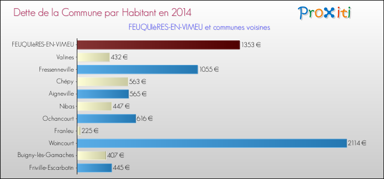 Dette par habitant de la commune en 2014 pour FEUQUIèRES-EN-VIMEU et les communes proches Comparaison de la dette par habitant de la commune en 2014 pour FEUQUIèRES-EN-VIMEU et les communes voisines