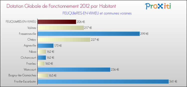 Montant des dotations globales de fonctionnement DGF par Habitant pour FEUQUIèRES-EN-VIMEU et les communes proches Comparaison des des dotations globales de fonctionnement DGF par habitant pour FEUQUIèRES-EN-VIMEU et les communes voisines
