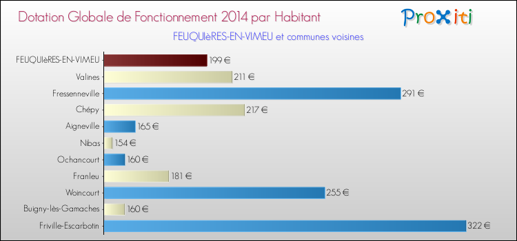 Montant des dotations globales de fonctionnement DGF par Habitant pour FEUQUIèRES-EN-VIMEU et les communes proches en 2014. Comparaison des des dotations globales de fonctionnement DGF par habitant pour FEUQUIèRES-EN-VIMEU et les communes voisines en 2014.