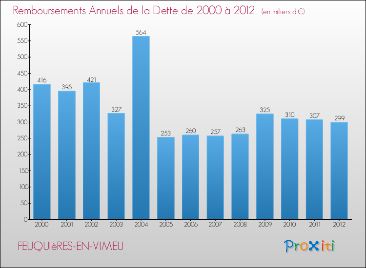 Evolution de l'annuité de la dette pour la commune de FEUQUIèRES-EN-VIMEU de 2000 à 2012 Annuités de la dette pour FEUQUIèRES-EN-VIMEU de 2000 à 2012
