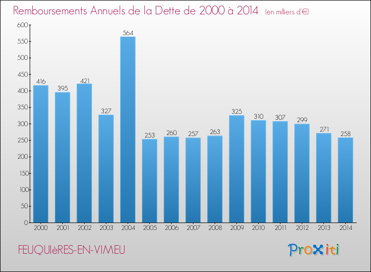 Evolution de l'annuité de la dette pour la commune de FEUQUIèRES-EN-VIMEU de 2000 à 2014 Annuités de la dette pour FEUQUIèRES-EN-VIMEU de 2000 à 2014