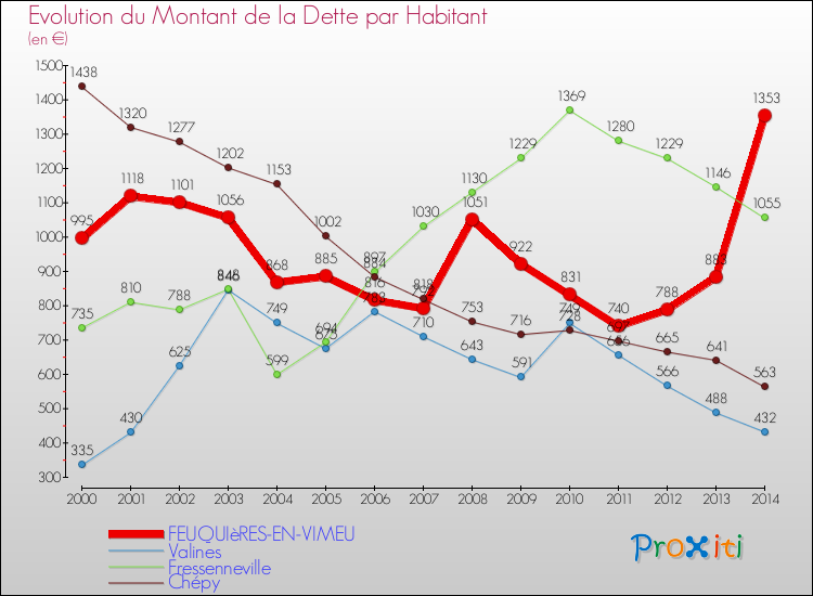 Evolution de la dette par habitant pour la commune de FEUQUIèRES-EN-VIMEU et les communes proches de 2000 à 2014 Comparaison de la dette par habitant pour FEUQUIèRES-EN-VIMEU et les communes voisines de 2000 à 2014