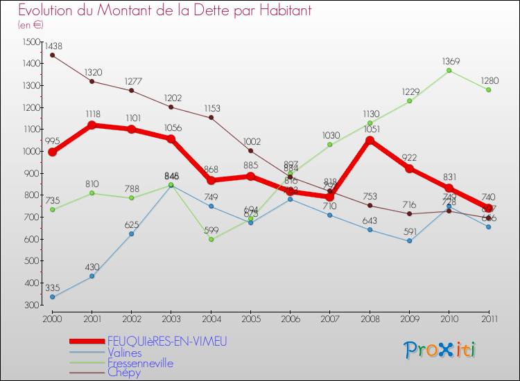 Evolution de la dette par habitant pour la commune de FEUQUIèRES-EN-VIMEU et les communes proches Comparaison de la dette par habitant pour FEUQUIèRES-EN-VIMEU et les communes voisines