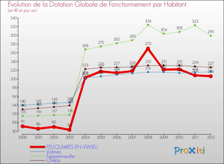 Evolution et montant de la dotation globale de fonctionnement par Habitant pour FEUQUIèRES-EN-VIMEU et les communes proches Comparaison des dotations globales de fonctionnement par habitant pour FEUQUIèRES-EN-VIMEU et les communes voisines