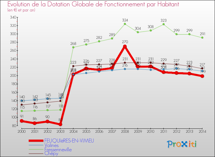 Evolution et montant de la dotation globale de fonctionnement par Habitant pour FEUQUIèRES-EN-VIMEU et les communes proches de 2000 à 2014. Comparaison des dotations globales de fonctionnement par habitant pour FEUQUIèRES-EN-VIMEU et les communes voisines de 2000 à 2014.