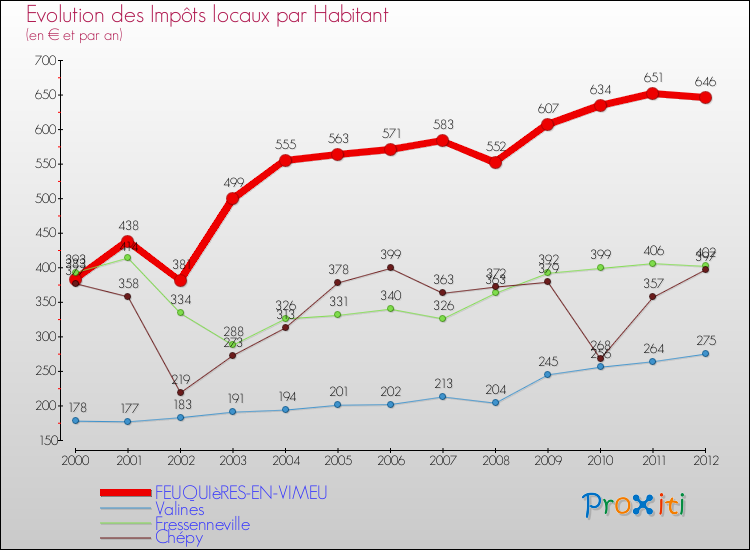 Evolution et montant des impôts locaux par Habitant pour FEUQUIèRES-EN-VIMEU et les communes proches Comparaison des impôts locaux par habitant pour FEUQUIèRES-EN-VIMEU et les communes voisines