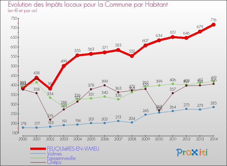 Evolution et montant des impôts locaux par Habitant pour FEUQUIèRES-EN-VIMEU et les communes proches de 2000 à 2014 Comparaison des impôts locaux par habitant pour FEUQUIèRES-EN-VIMEU et les communes voisines de 2000 à 2014