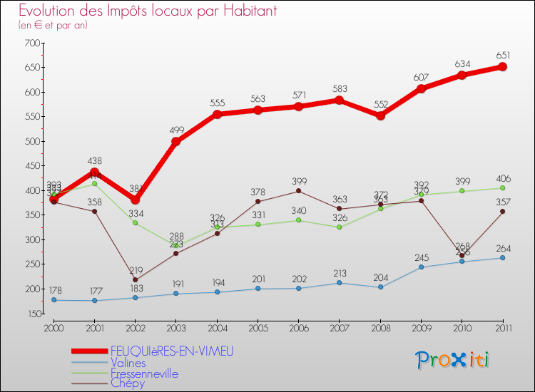 Evolution et montant des impôts locaux par Habitant pour FEUQUIèRES-EN-VIMEU et les communes proches Comparaison des impôts locaux par habitant pour FEUQUIèRES-EN-VIMEU et les communes voisines