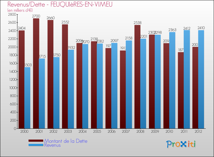 Evolution comparée de la dette et des revenus pour la commune de FEUQUIèRES-EN-VIMEU de 2000 à 2012 Comparaison de la dette et des revenus pour FEUQUIèRES-EN-VIMEU de 2000 à 2012
