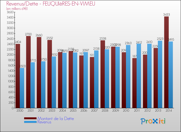 Evolution comparée de la dette et des revenus pour la commune de FEUQUIèRES-EN-VIMEU de 2000 à 2014 Comparaison de la dette et des revenus pour FEUQUIèRES-EN-VIMEU de 2000 à 2014