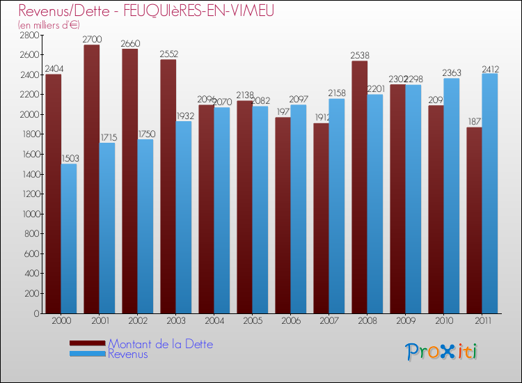 Evolution comparée de la dette et des revenus pour la commune de FEUQUIèRES-EN-VIMEU de 2000 à 2011 Comparaison de la dette et des revenus pour FEUQUIèRES-EN-VIMEU de 2000 à 2011