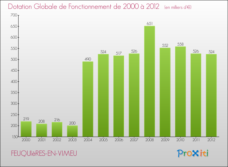 Evolution du montant de la Dotation Globale de Fonctionnement pour la commune de FEUQUIèRES-EN-VIMEU de 2000 à 2012 Evolution du montant de la Dotation Globale de Fonctionnement pour FEUQUIèRES-EN-VIMEU de 2000 à 2012