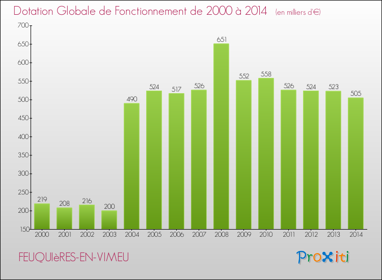 Evolution du montant de la Dotation Globale de Fonctionnement pour la commune de FEUQUIèRES-EN-VIMEU de 2000 à 2014 Evolution du montant de la Dotation Globale de Fonctionnement pour FEUQUIèRES-EN-VIMEU de 2000 à 2014
