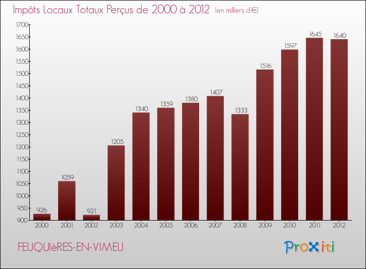 Evolution des Impôts Locaux pour la commune de FEUQUIèRES-EN-VIMEU de 2000 à 2012 Evolution des Impôts Locaux pour FEUQUIèRES-EN-VIMEU de 2000 à 2012