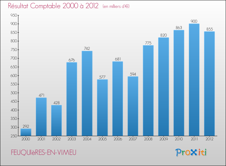 Evolution du résultat comptable pour la commune de FEUQUIèRES-EN-VIMEU de 2000 à 2012 Evolution du résultat comptable pour FEUQUIèRES-EN-VIMEU de 2000 à 2012