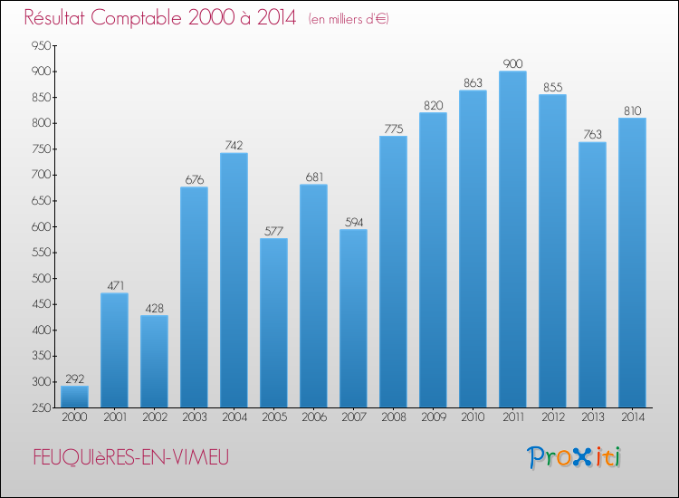 Evolution du résultat comptable pour la commune de FEUQUIèRES-EN-VIMEU de 2000 à 2014 Evolution du résultat comptable pour FEUQUIèRES-EN-VIMEU de 2000 à 2014