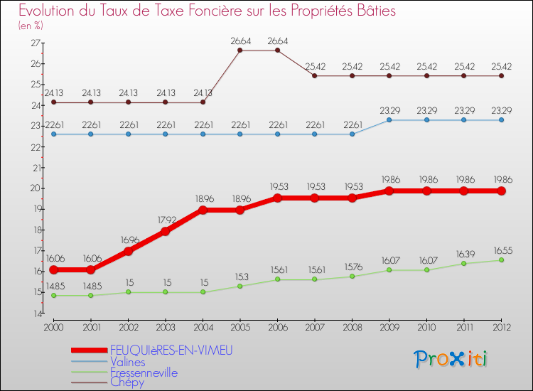 Evolution du taux de la taxe foncière sur le bati pour FEUQUIèRES-EN-VIMEU et les communes proches de 2000 à 2012 Comparaison des taux de taxe foncière sur le bati pour FEUQUIèRES-EN-VIMEU et les communes voisines de 2000 à 2012