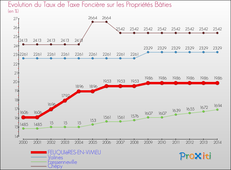 Evolution du taux de la taxe foncière sur le bati pour FEUQUIèRES-EN-VIMEU et les communes proches de 2000 à 2014 Comparaison des taux de taxe foncière sur le bati pour FEUQUIèRES-EN-VIMEU et les communes voisines de 2000 à 2014