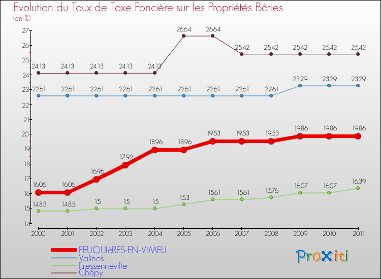 Evolution du taux de la taxe foncière sur le bati pour FEUQUIèRES-EN-VIMEU et les communes proches Comparaison des taux de taxe foncière sur le bati pour FEUQUIèRES-EN-VIMEU et les communes voisines