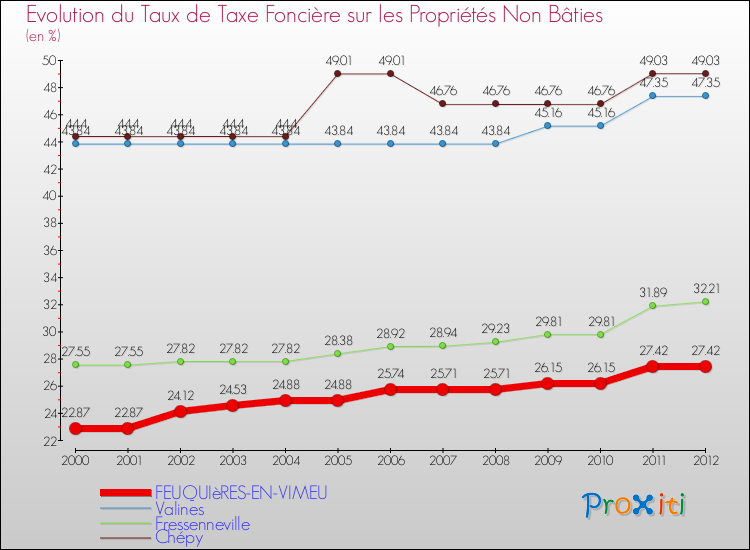 Evolution du taux de la taxe foncière sur les immeubles et terrains non batis pour FEUQUIèRES-EN-VIMEU et les communes proches de 2000 à 2012 Comparaison des taux de la taxe foncière sur les immeubles et terrains non batis pour FEUQUIèRES-EN-VIMEU et les communes voisines de 2000 à 2012