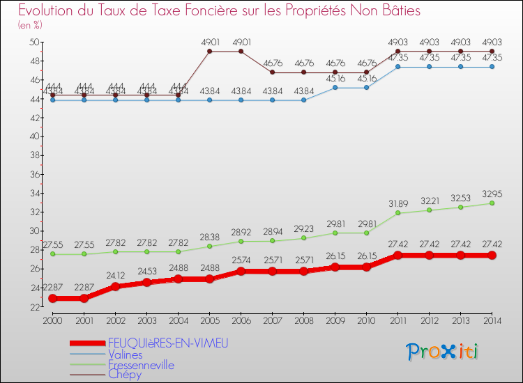 Evolution du taux de la taxe foncière sur les immeubles et terrains non batis pour FEUQUIèRES-EN-VIMEU et les communes proches de 2000 à 2014 Comparaison des taux de la taxe foncière sur les immeubles et terrains non batis pour FEUQUIèRES-EN-VIMEU et les communes voisines de 2000 à 2014