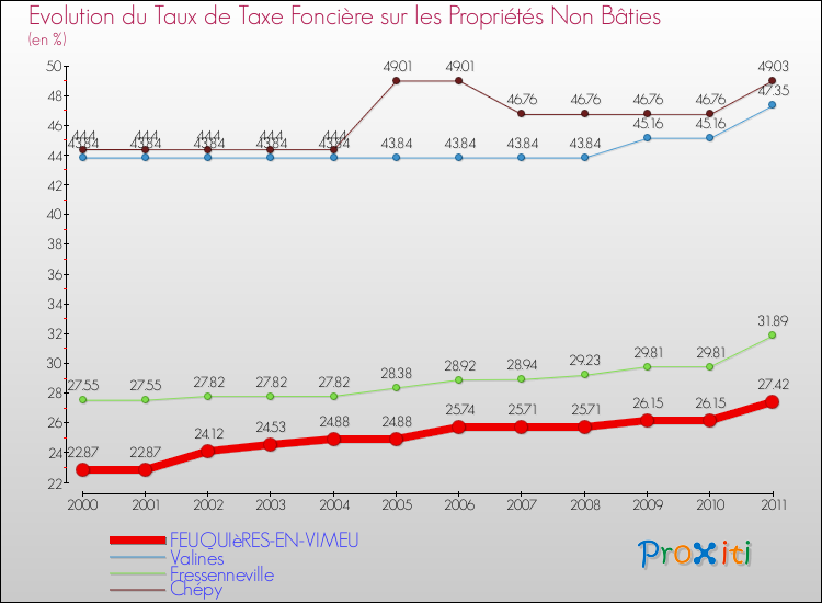 Evolution du taux de la taxe foncière sur les immeubles et terrains non batis pour FEUQUIèRES-EN-VIMEU et les communes proches Comparaison des taux de la taxe foncière sur les immeubles et terrains non batis pour FEUQUIèRES-EN-VIMEU et les communes voisines
