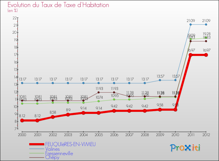 Evolution du taux de la taxe d'habitation pour FEUQUIèRES-EN-VIMEU et les communes proches Comparaison des taux de la taxe d'habitation pour FEUQUIèRES-EN-VIMEU et les communes voisines