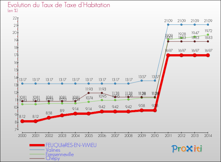 Evolution du taux de la taxe d'habitation pour FEUQUIèRES-EN-VIMEU et les communes proches de 2000 à 2014 Comparaison des taux de la taxe d'habitation pour FEUQUIèRES-EN-VIMEU et les communes voisines de 2000 à 2014