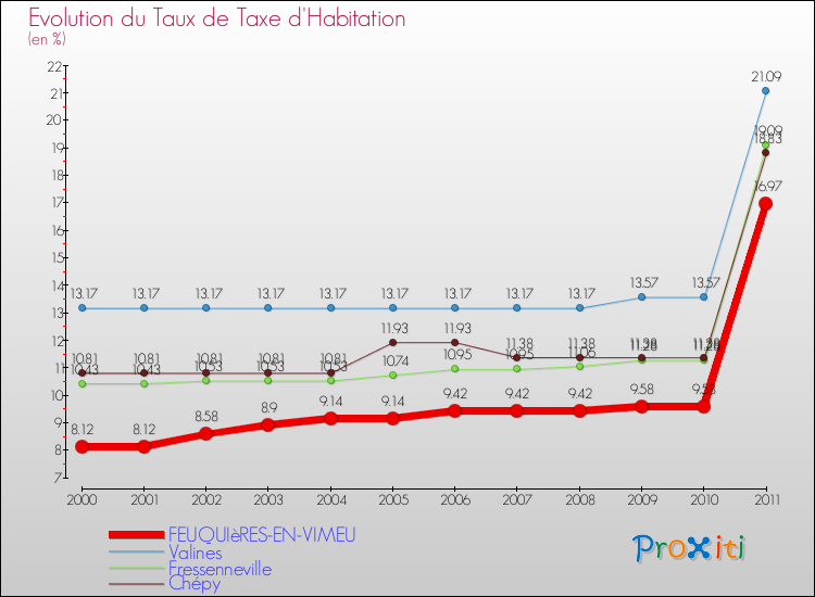 Evolution du taux de la taxe d'habitation pour FEUQUIèRES-EN-VIMEU et les communes proches Comparaison des taux de la taxe d'habitation pour FEUQUIèRES-EN-VIMEU et les communes voisines