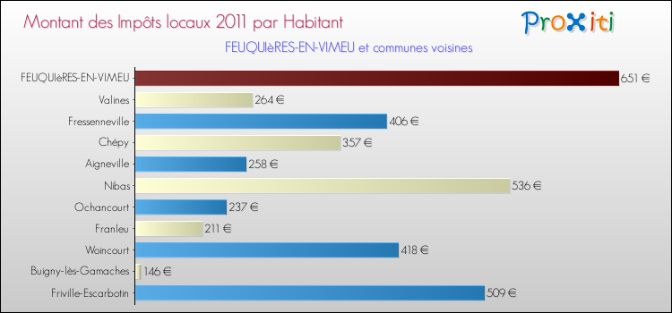 Montant des impôts locaux par Habitant pour FEUQUIèRES-EN-VIMEU et les communes proches Comparaison des impôts locaux par habitant pour FEUQUIèRES-EN-VIMEU et les communes voisines