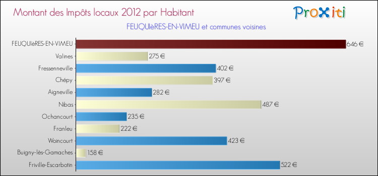 Montant des impôts locaux par Habitant pour FEUQUIèRES-EN-VIMEU et les communes proches Comparaison des impôts locaux par habitant pour FEUQUIèRES-EN-VIMEU et les communes voisines