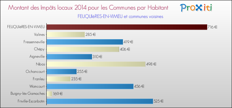 Montant des impôts locaux par Habitant pour FEUQUIèRES-EN-VIMEU et les communes proches en 2014 Comparaison des impôts locaux par habitant pour FEUQUIèRES-EN-VIMEU et les communes voisines en 2014