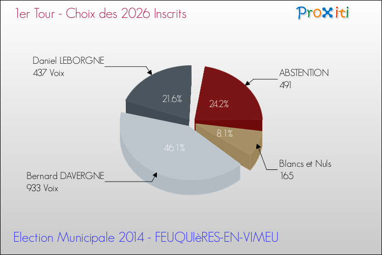 Résultats par rapport aux inscrits au 1er Tour des Elections Municipales 2014 de la commune de FEUQUIèRES-EN-VIMEU Elections Municipales 2014 - Résultats par rapport aux inscrits au 1er Tour pour la commune de FEUQUIèRES-EN-VIMEU