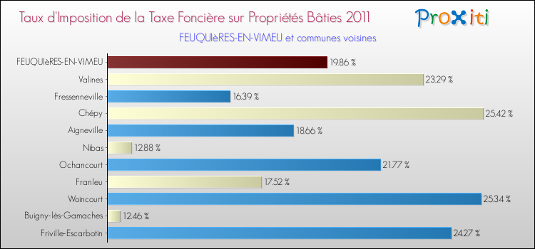 Taux d'imposition de la taxe foncière sur le bati 2011 pour FEUQUIèRES-EN-VIMEU et les communes proches Comparaison des taux d'imposition de la taxe foncière sur le bati 2011 pour FEUQUIèRES-EN-VIMEU et les communes voisines
