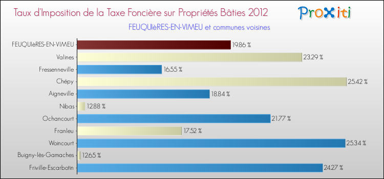 Taux d'imposition de la taxe foncière sur le bati 2012 pour FEUQUIèRES-EN-VIMEU et les communes proches Comparaison des taux d'imposition de la taxe foncière sur le bati 2012 pour FEUQUIèRES-EN-VIMEU et les communes voisines