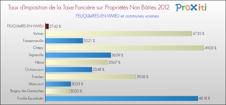 Taux d'imposition de la taxe foncière sur les immeubles et terrains non batis 2012 pour FEUQUIèRES-EN-VIMEU et les communes proches Comparaison des taux d'imposition de la taxe foncière sur les immeubles et terrains non batis 2012 pour FEUQUIèRES-EN-VIMEU et les communes voisines