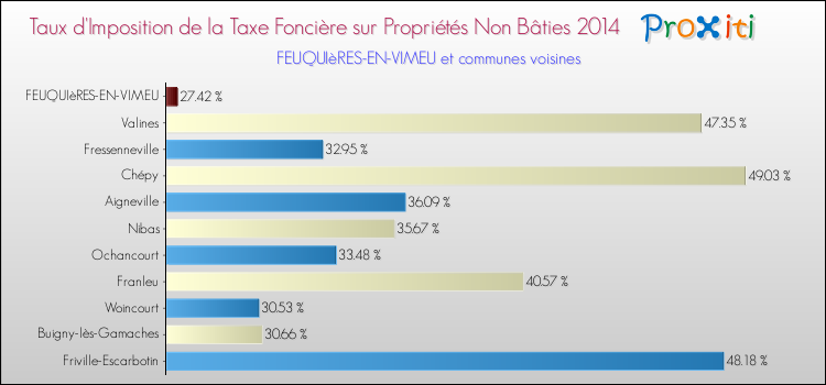 Taux d'imposition de la taxe foncière sur les immeubles et terrains non batis 2014 pour FEUQUIèRES-EN-VIMEU et les communes proches Comparaison des taux d'imposition de la taxe foncière sur les immeubles et terrains non batis 2014 pour FEUQUIèRES-EN-VIMEU et les communes voisines
