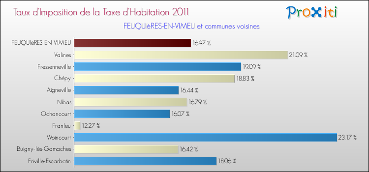 Taux d'imposition de la taxe d'habitation 2011 pour FEUQUIèRES-EN-VIMEU et les communes proches Comparaison des taux d'imposition de la taxe d'habitation 2011 pour FEUQUIèRES-EN-VIMEU et les communes voisines
