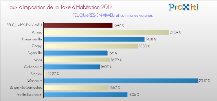 Taux d'imposition de la taxe d'habitation 2012 pour FEUQUIèRES-EN-VIMEU et les communes proches Comparaison des taux d'imposition de la taxe d'habitation 2012 pour FEUQUIèRES-EN-VIMEU et les communes voisines