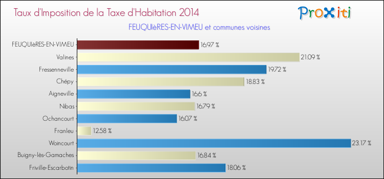 Taux d'imposition de la taxe d'habitation 2014 pour FEUQUIèRES-EN-VIMEU et les communes proches Comparaison des taux d'imposition de la taxe d'habitation 2014 pour FEUQUIèRES-EN-VIMEU et les communes voisines