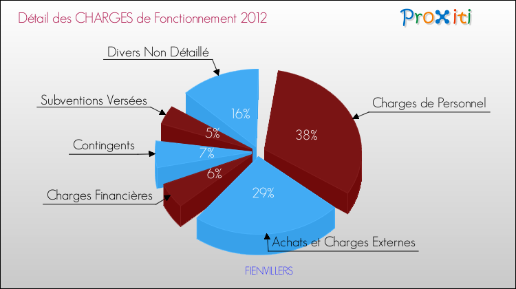 Décomposition des Charges de Fonctionnement 2012 de la commune de FIENVILLERS Charges de Fonctionnement 2012 pour la commune de FIENVILLERS