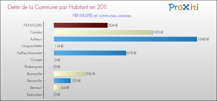 Dette par habitant de la commune en 2011 pour FIENVILLERS et les communes proches Comparaison de la dette par habitant de la commune en 2011 pour FIENVILLERS et les communes voisines