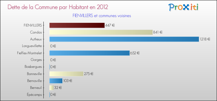 Dette par habitant de la commune en 2012 pour FIENVILLERS et les communes proches Comparaison de la dette par habitant de la commune en 2012 pour FIENVILLERS et les communes voisines