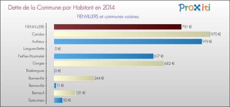 Dette par habitant de la commune en 2014 pour FIENVILLERS et les communes proches Comparaison de la dette par habitant de la commune en 2014 pour FIENVILLERS et les communes voisines