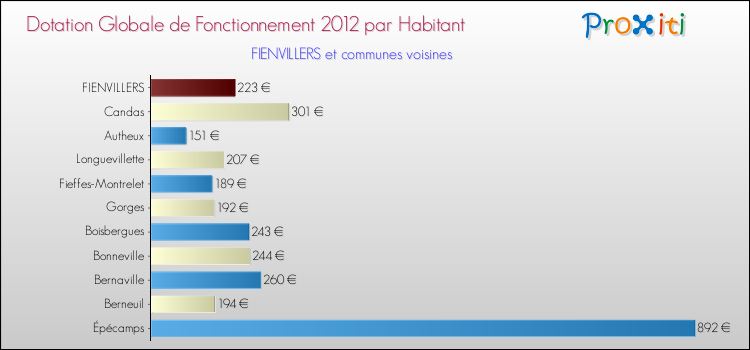 Montant des dotations globales de fonctionnement DGF par Habitant pour FIENVILLERS et les communes proches Comparaison des des dotations globales de fonctionnement DGF par habitant pour FIENVILLERS et les communes voisines