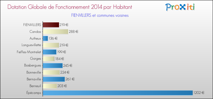 Montant des dotations globales de fonctionnement DGF par Habitant pour FIENVILLERS et les communes proches en 2014. Comparaison des des dotations globales de fonctionnement DGF par habitant pour FIENVILLERS et les communes voisines en 2014.