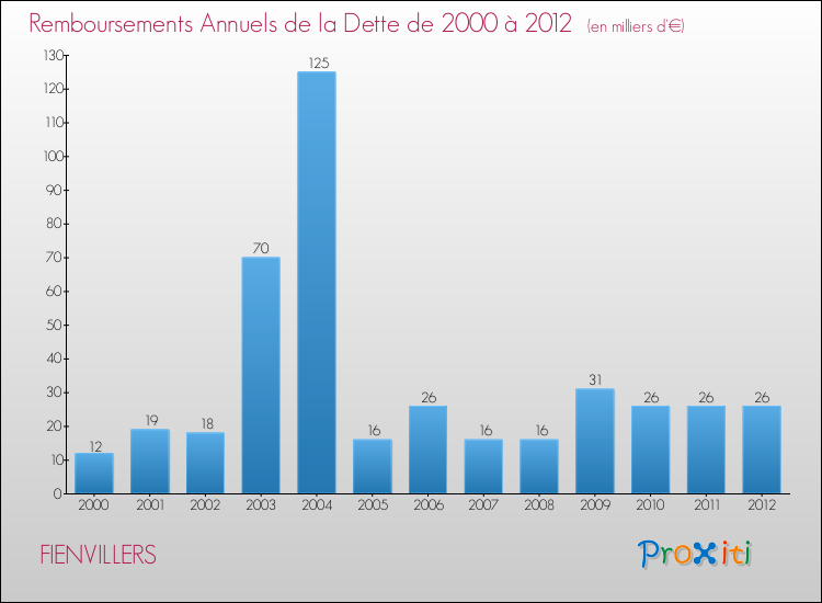 Evolution de l'annuité de la dette pour la commune de FIENVILLERS de 2000 à 2012 Annuités de la dette pour FIENVILLERS de 2000 à 2012