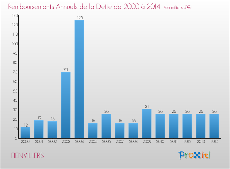 Evolution de l'annuité de la dette pour la commune de FIENVILLERS de 2000 à 2014 Annuités de la dette pour FIENVILLERS de 2000 à 2014